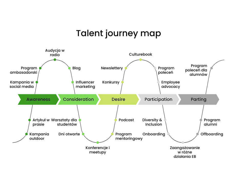 Talent journey – dlaczego w działaniach komunikacyjnych potrzebujemy map?