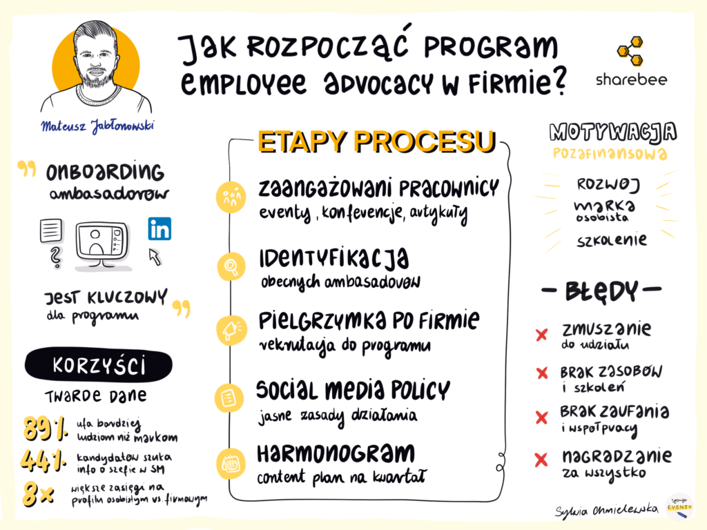 Employee advocacy – uporządkujmy trochę temat